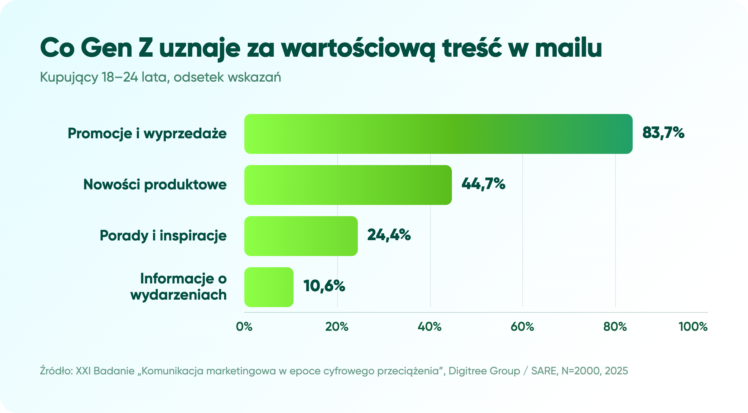 E-mail marketing do Gen Z. Co naprawdę mówią dane? E-mail marketing do Gen Z
