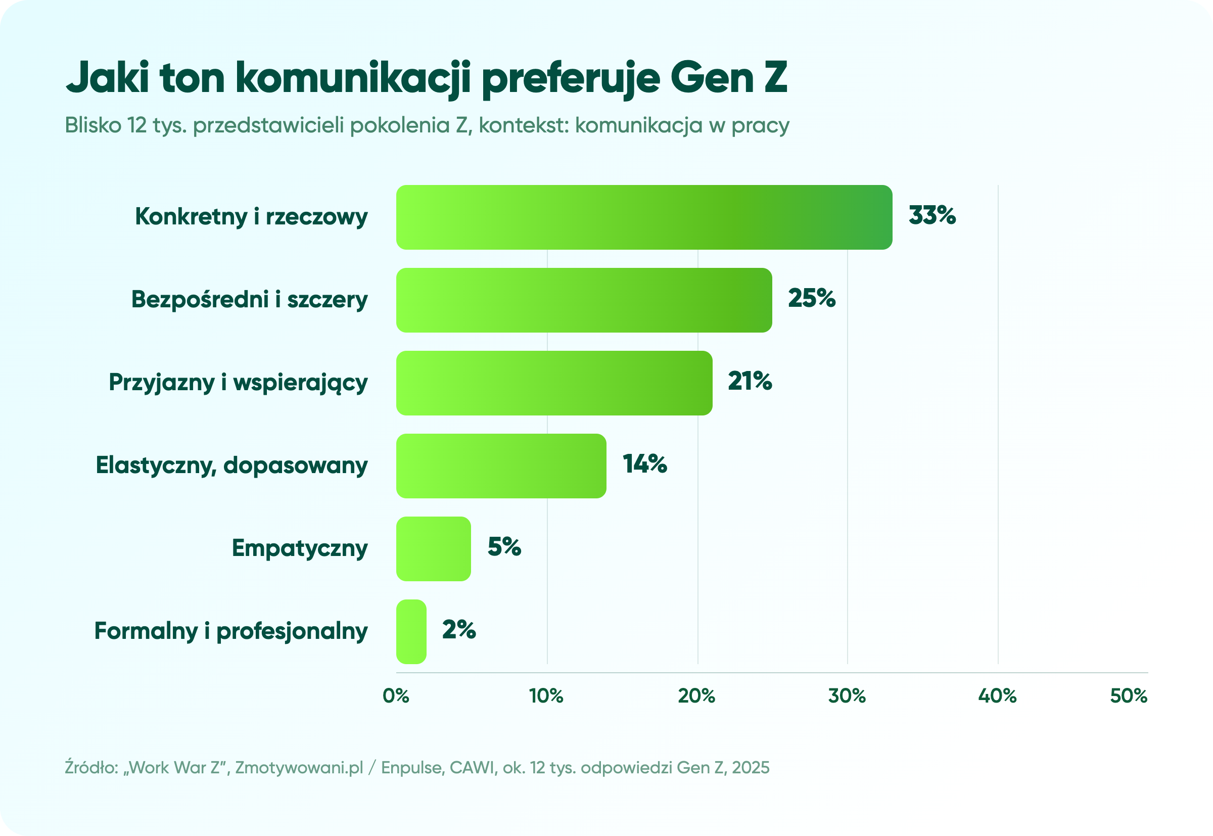 E-mail marketing do Gen Z. Co naprawdę mówią dane? Email marketing do Gen Z