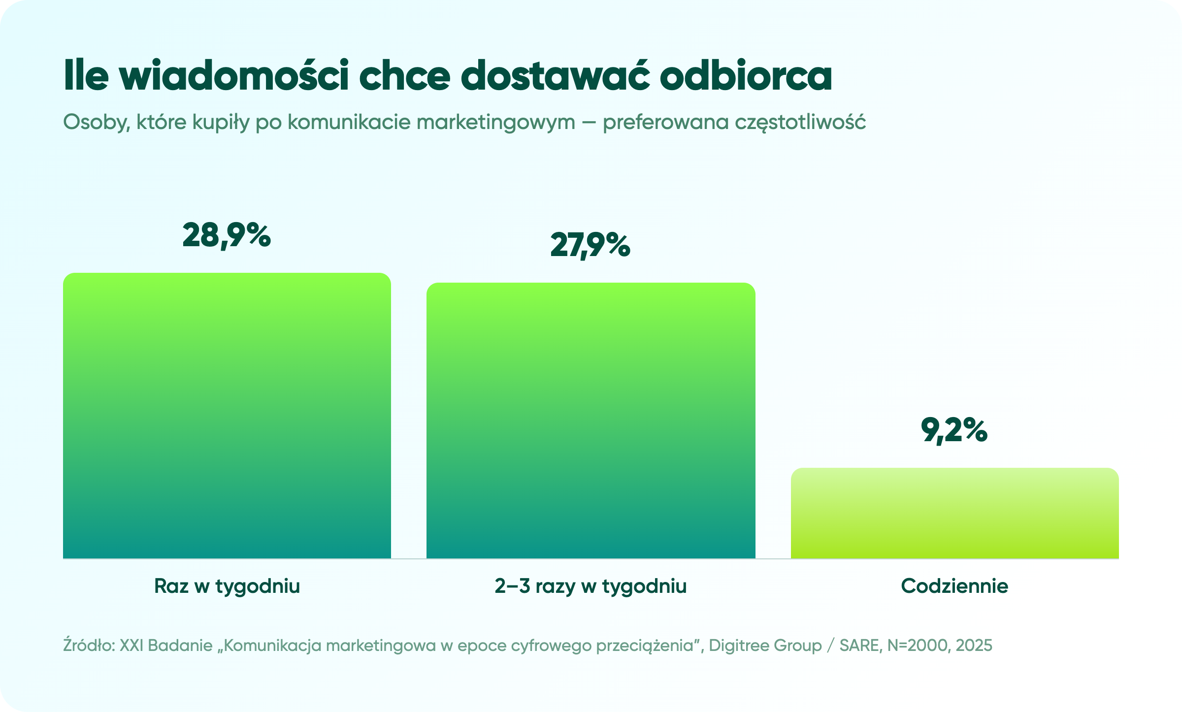 E-mail marketing do Gen Z. Co naprawdę mówią dane? Email marketing do Gen Z