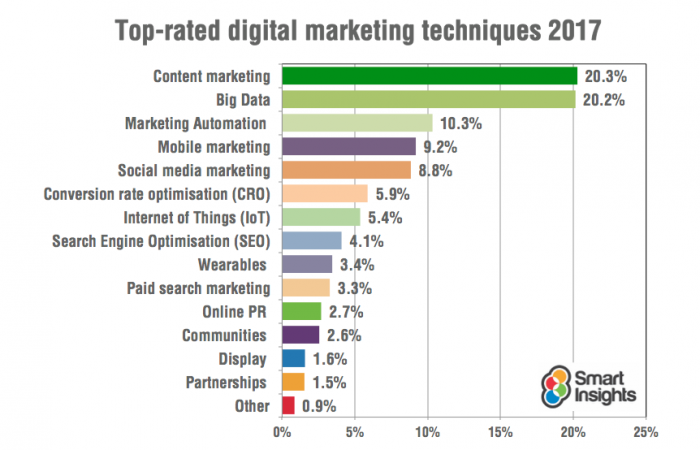 trendy w marketingu online
